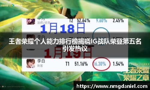 王者荣耀个人能力排行榜揭晓IG战队荣登第五名引发热议